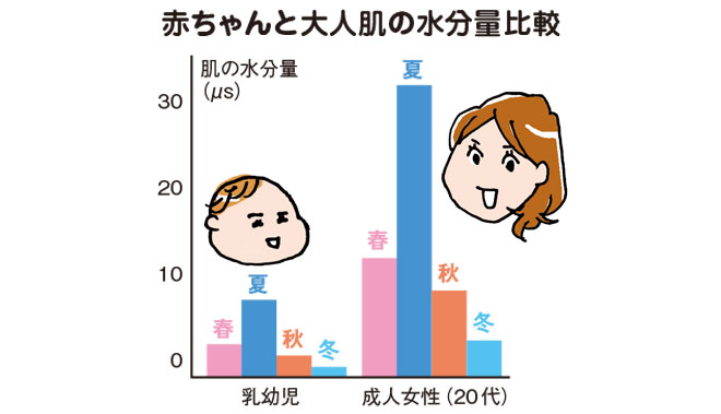 water-content-graph