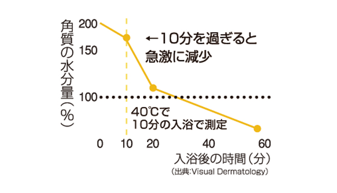 water-content-graph-image