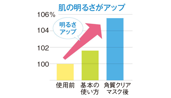 brightness-up-graph