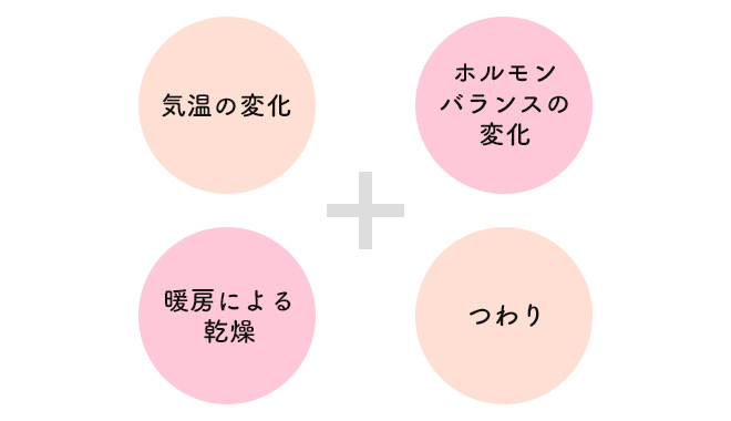 気温のの変化、ホルモンバランスの変化、暖房による乾燥、つわり