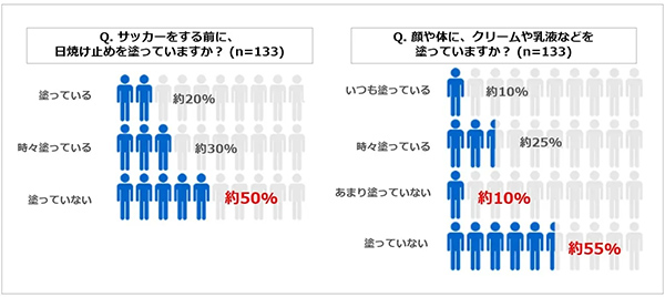 「サッカーをする前に、日焼け止めを塗っていますか」、「顔や体に、クリームや乳液などを塗っていますか？」についての回答