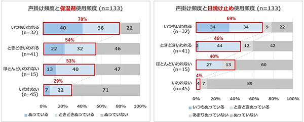 「声掛け頻度と保湿剤使用頻度」、「声掛け頻度と日焼け止め使用頻度」のグラフ