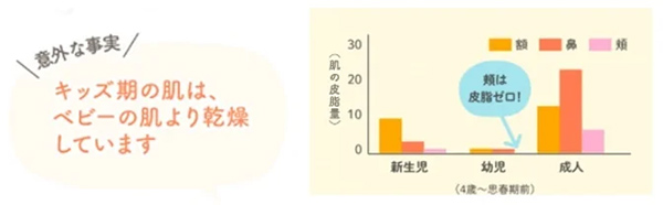 意外な事実！キッズ期の肌は、ベビーの肌より乾燥しています